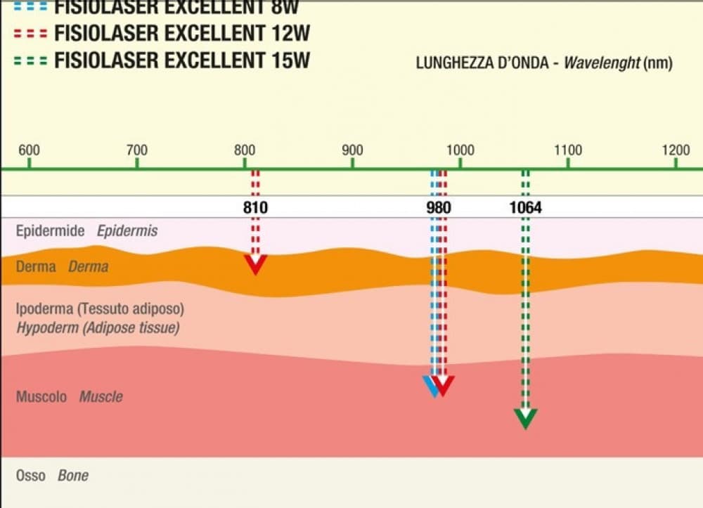 High Power Laser Therapy Device